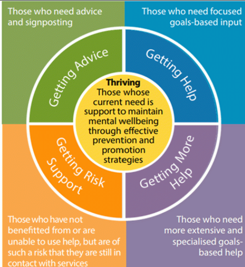 Diagram of the thrive model showing getting advice, getting help getting more help and getting risk support