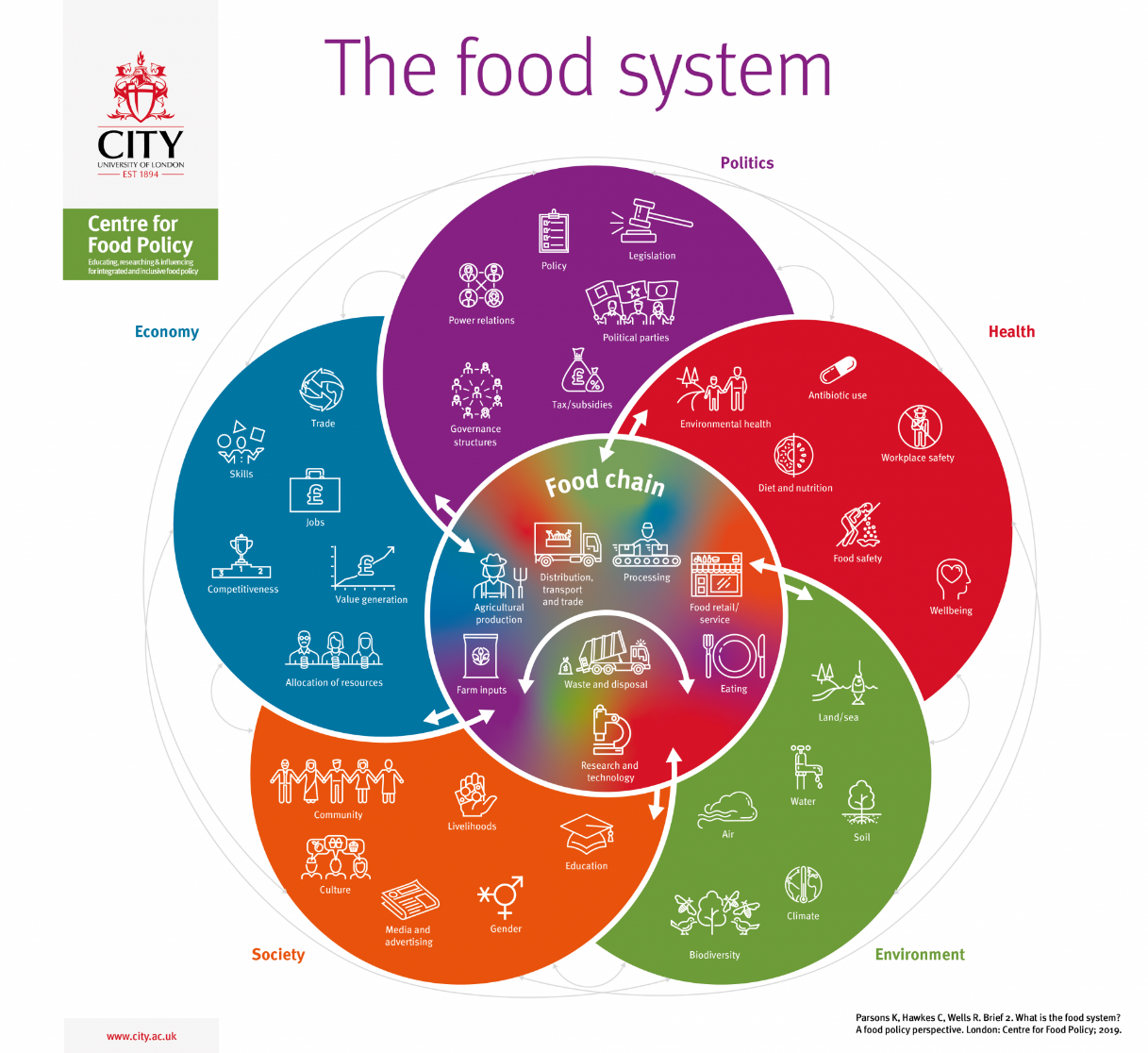 The Food System diagram