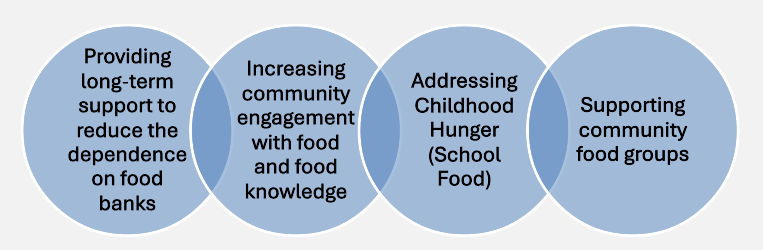 4 Areas of local food work